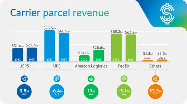 carrier parcel revenue